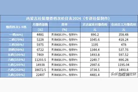 2024年内蒙古社保缴费档次价目表，缴费基数和60%档次养老金计算图片