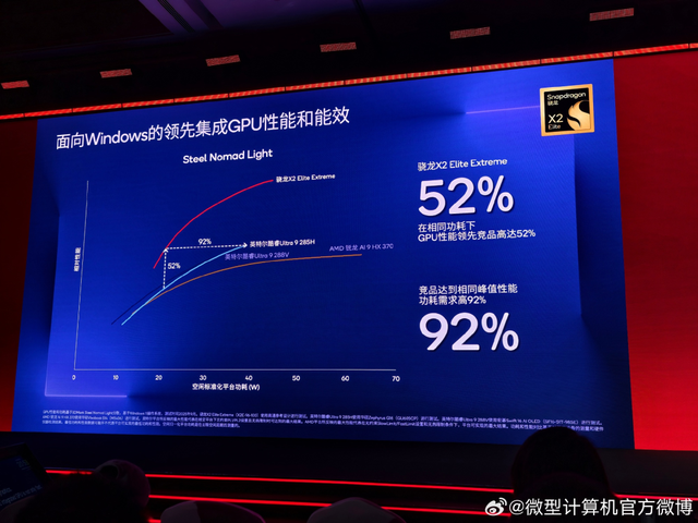 全新骁龙X2 Elite Extreme和骁龙X2 Elite发布，最高效的Windows PC处理器来了！