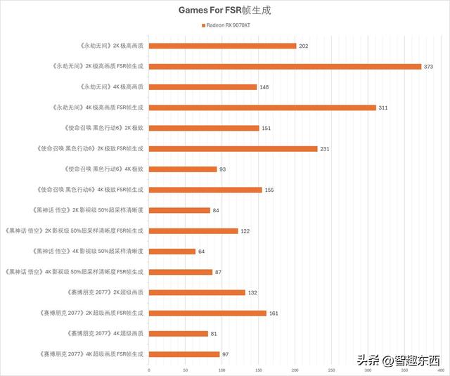 生产力3倍胜过RTX 5070Ti！战未来的AMD Radeon 9070 XT究竟有多强？