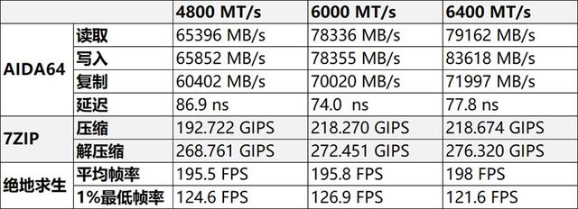 KLEVV科赋FIT V评测：6000MT/s DDR5内存可挑战6400MT/s