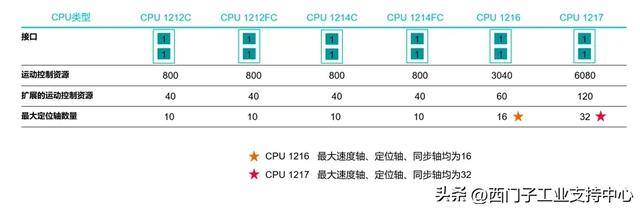 S7-1200 G2运动控制亮点：从硬件到功能为你提供低成本解决方案