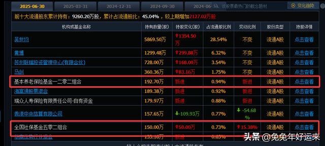 人形机器人300家公司，中报195家增长105家下降，7家获社保加仓！