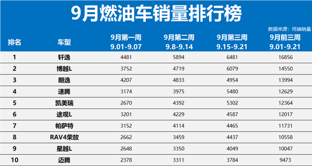 9月9款燃油车销量破万