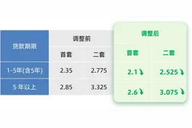 关于调整本市个人住房公积金贷款利率的通知图片