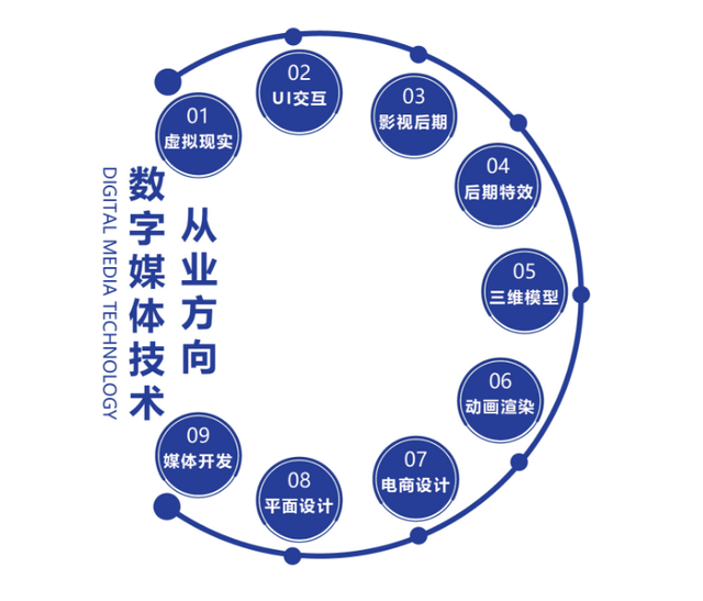 数字媒体到底是啥？数字媒体技术和数字媒体艺术什么区别？