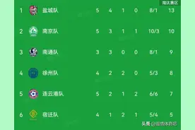2-0，2-0！盐城连云港赢球！苏超积分榜：榜首易主 盐城第1 常州13图片