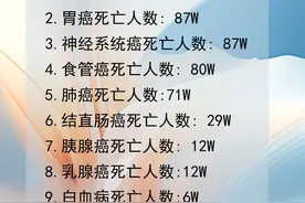 死亡率最高的10大癌症图片