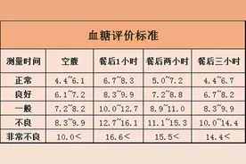 上海交大研究：血糖不超过这个数就别太克制，放心好好吃饭睡觉图片