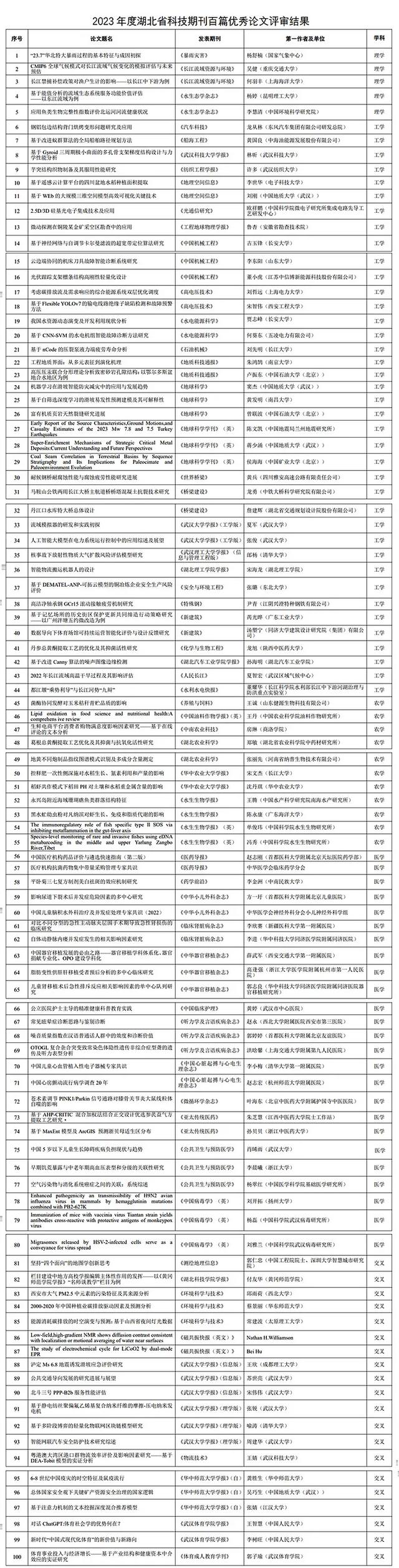湖北省科技期刊百篇优秀论文遴选结果公示