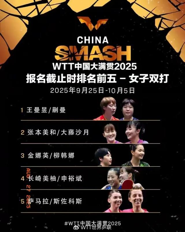 国乒双打名单揭晓，王楚钦三项出战！中国大满贯夺冠前景如何？
