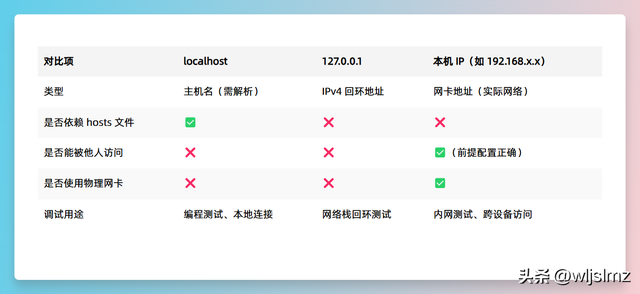 别再傻傻分不清！localhost、127.0.0.1、本机IP，原来大有讲究！
