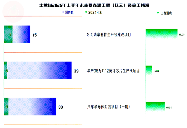 士兰微2025年上半年营收和净利润双增长，还有几大重要项目在建
