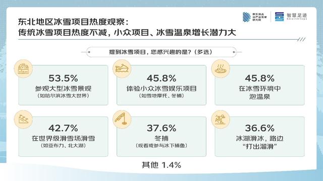 京东四季度消费观察：大东北的“冬日流量密码”