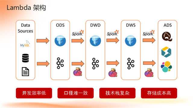 Apache Flink 2.0：实战数据湖与 AI 实时化