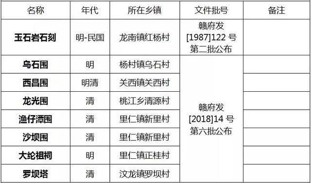 赣州地标（75）龙南罗坝塔：蔡氏家族集资建造