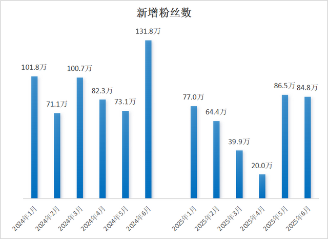 基金圈抖音流量集体“退潮”，有的涨粉百万，有的大量掉粉！