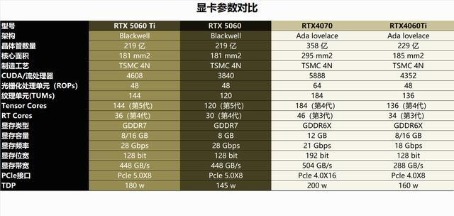 8G显存是原罪，还是光追来背锅？RTX5060金属大师对比评测