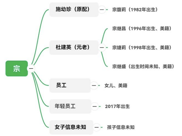 官媒曝宗庆后私生活，72岁色心依旧，二房挤走三房，小四大闹公司