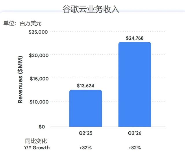 谷歌AI豪赌“代价”：自由现金流数十年来首次转负，资本支出翻倍！CEO：将继续加码AI