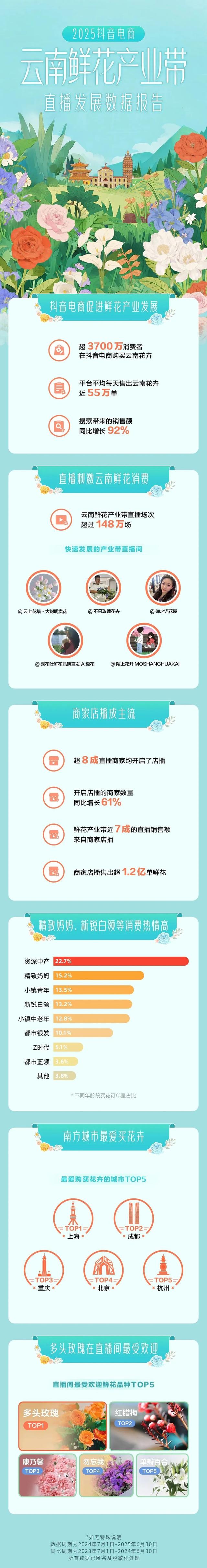 直播电商贡献云南鲜花消费市场增量近七成 | 动态