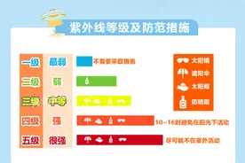 33℃→34℃→35℃！重庆人，夏天的感觉来了哦图片
