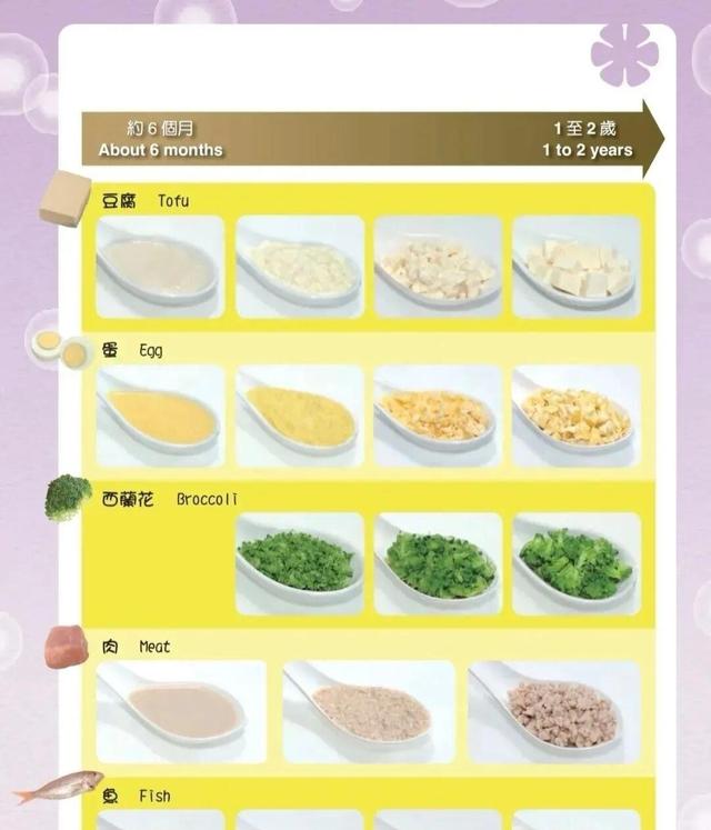 6~36月龄宝宝辅食添加攻略：时间节点、食材制作、常见问题…