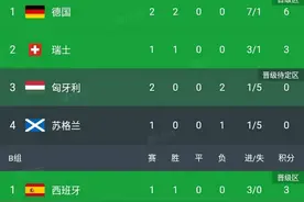 欧洲杯最新积分榜:2-0！2-2！东道主两连胜晋级，世界第10垫底！图片