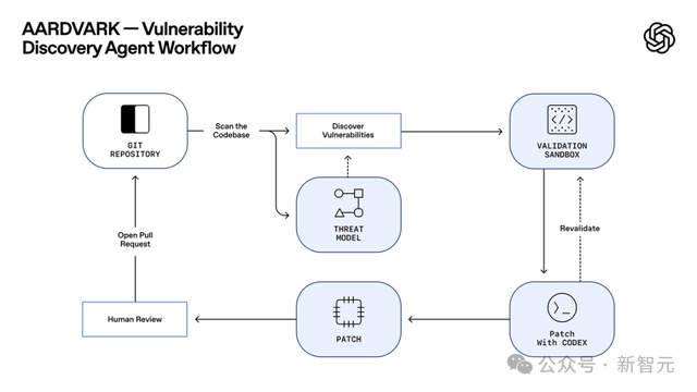 颤抖吧，Bug！OpenAI放出GPT-5「夜行神兽」，命中92%漏洞