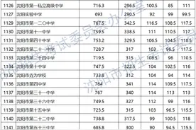 沈阳市2024年高中阶段学校招生第一批次学校录取最低分数确定图片