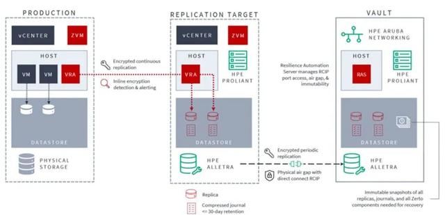 专利技术护航，HPE Zerto软件重构勒索软件防御体系