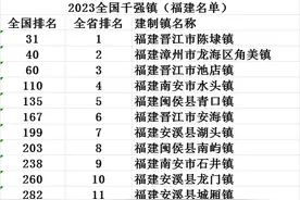 最新！福建省上榜2023全国千强镇59个！上榜数排行全国第5！图片
