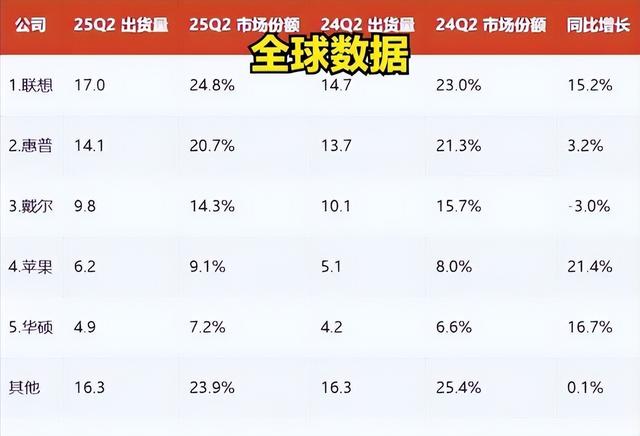 要“去中化”的DELL，终于在中国把自己玩完了