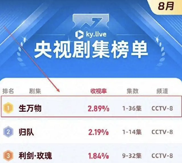 《生万物》庆功宴：迟蓬林永健靠边，杨幂紧挨资方，C位令人意外