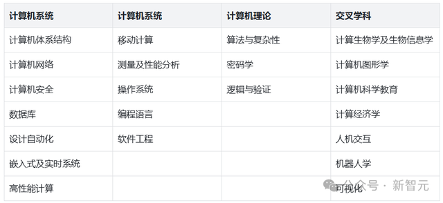 终结CMU霸权，清华首次登顶CSRankings世界第一！北大AI领域夺冠