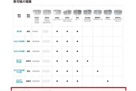 一文看懂蔡司镜片升级亮点！2025买镜片不要被忽悠了图片