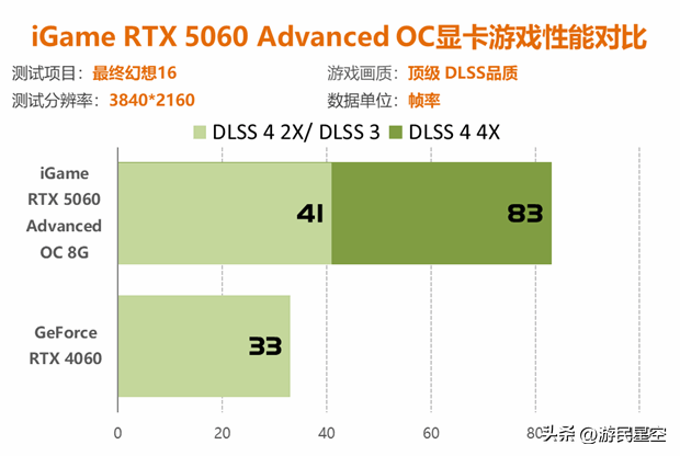 七彩虹RTX 5060显卡评测：性能比4060强41%以上！