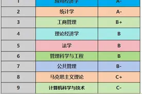 江西财经大学的王牌专业有哪些？图片