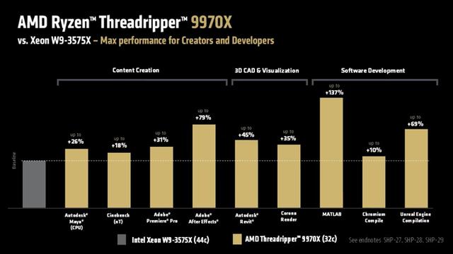 AMD线程撕裂者9000处理器性能出炉：32核比上代64核还厉害