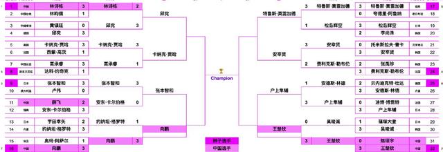 WTT横滨赛！诞生4大冷门，3大世界冠军被绝杀，蒯曼剃光头