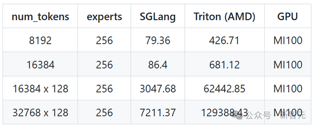 AMD GPU性能暴涨7倍，优化算法首次开源！高效MoE支持任意专家数量