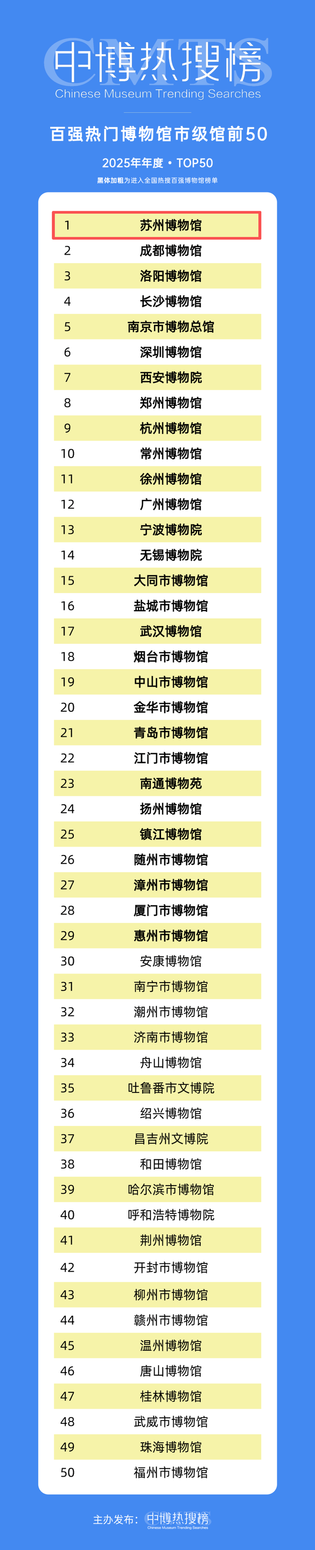 全国热门博物馆百强，苏博位居第六