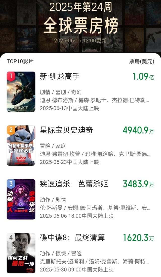 本以为是烂片，结果上映就票房第一，好莱坞又把经典拍成了爆款！