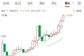 三步走MA形态，上行与股价底背离，MA双线缠绕横行，上行均线多头图片