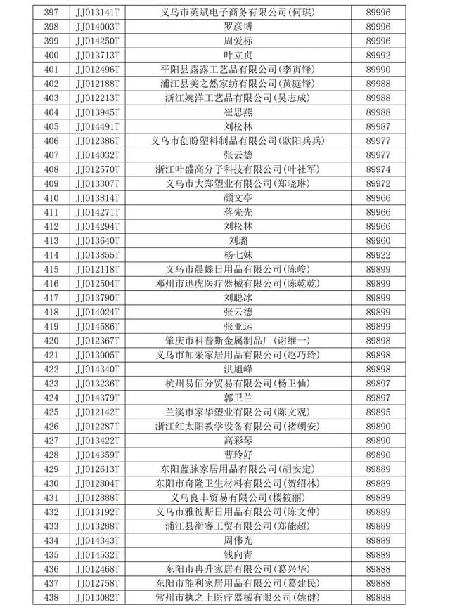 全球数贸中心家庭生活用品等行业商铺中标结果公示！