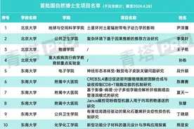 仅20余所高校，获批国自然博士生项目！速看图片