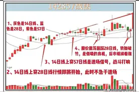 142857均线战法——14日28日57日均线技术图解图片