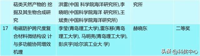 2025年度青岛市科学技术奖建议授奖人选和项目公示