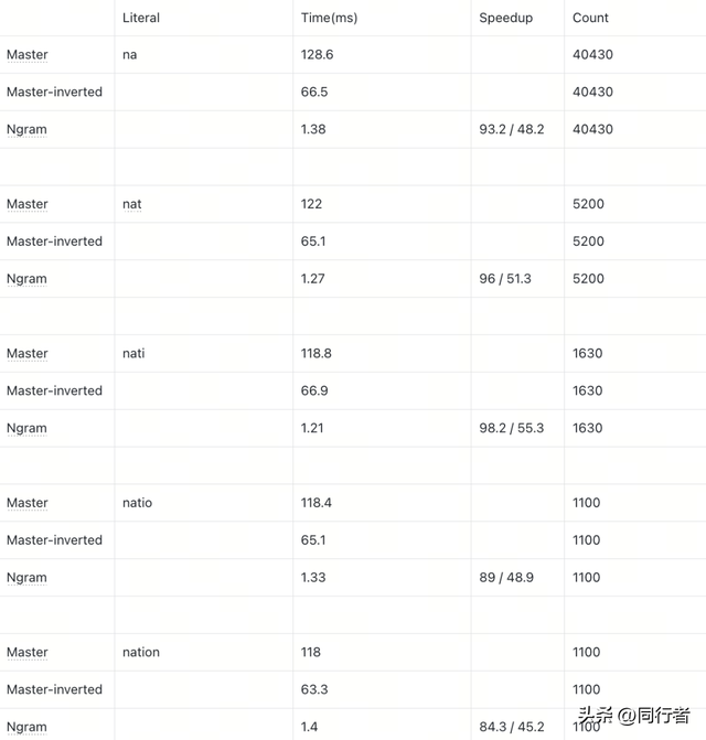 Milvus Ngram Index如何百倍优化LIKE查询-客服、代码法律场景适配