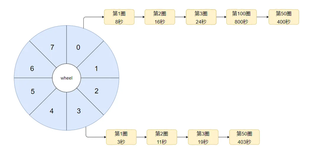 哎，我糊涂啊！这个需求居然没想到用时间轮来解决。
