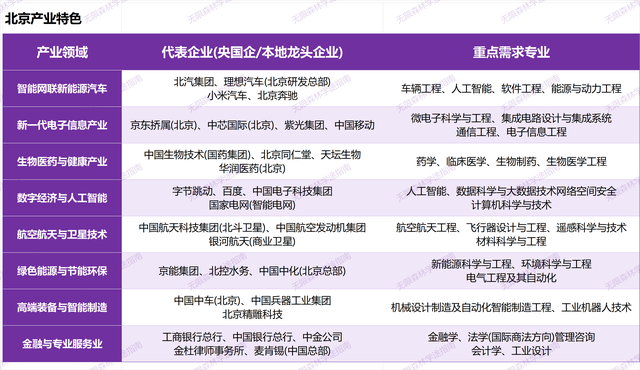 选城市就是选行业——华北篇	，北京重研发策源，天津强产业转化